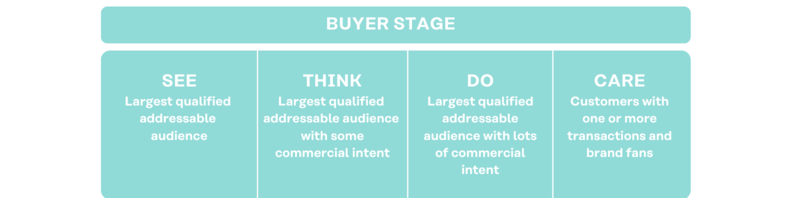 Buyer phases